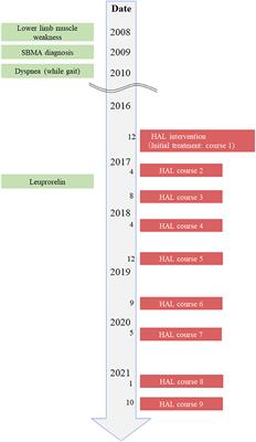 Long-term effects of the gait treatment using a wearable cyborg hybrid assistive limb in a patient with spinal and bulbar muscular atrophy: a case report with 5 years of follow-up